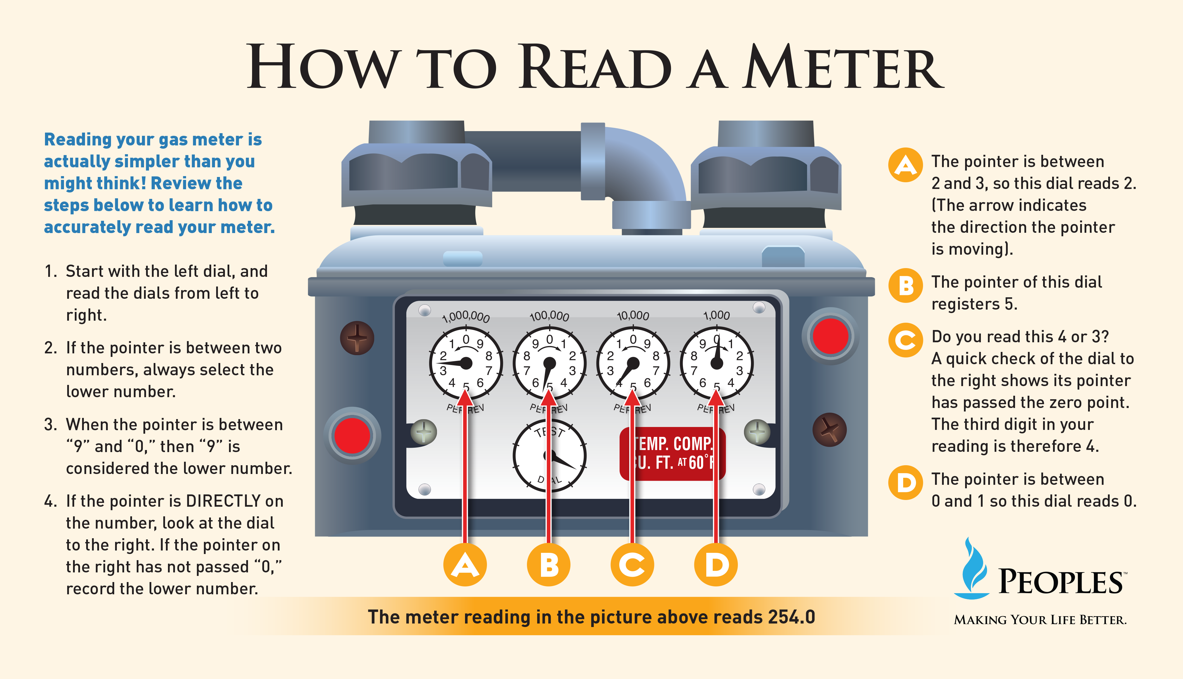 Follow these instructions to read your meter